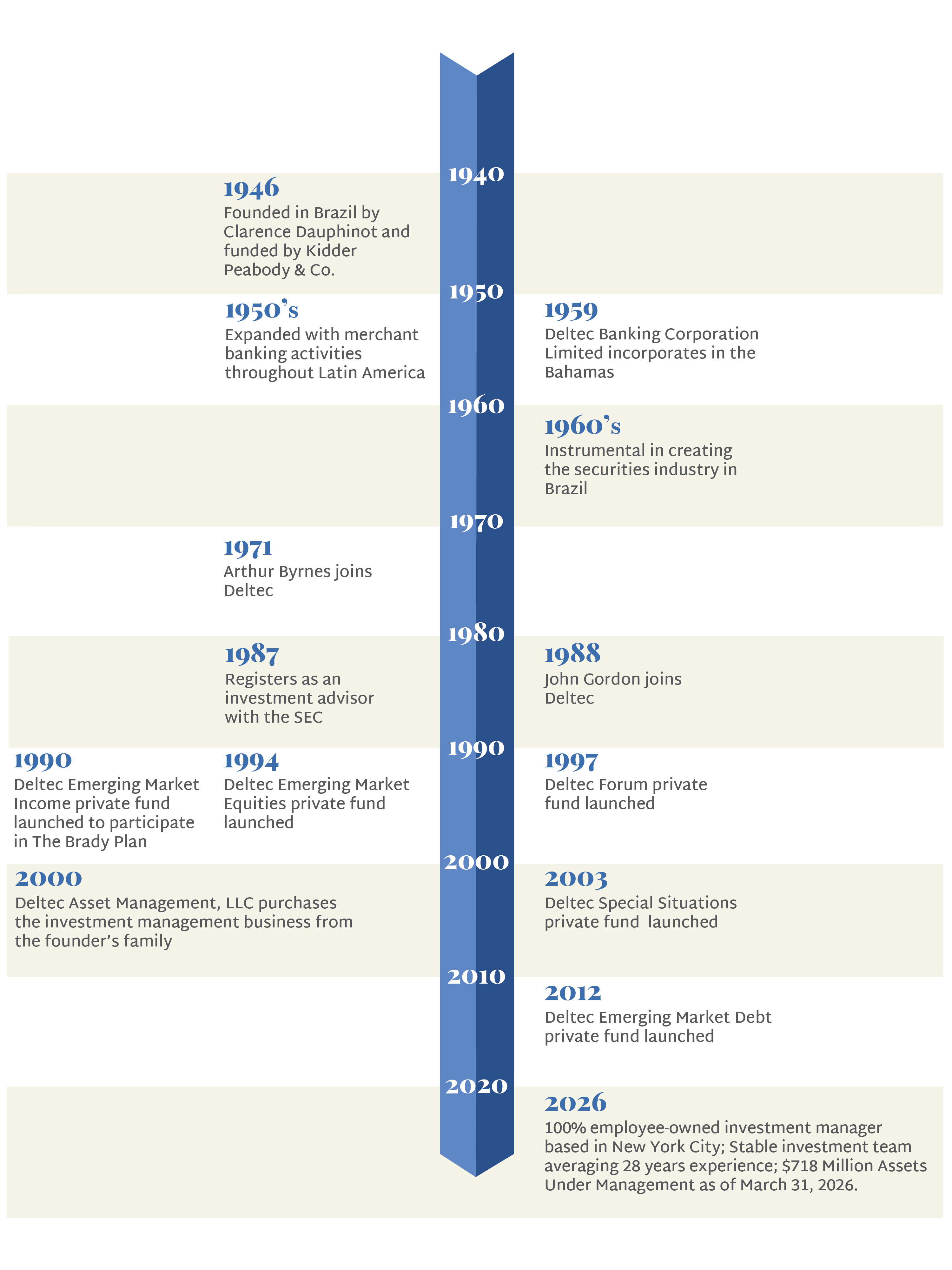 Deltec_Timeline_v25
